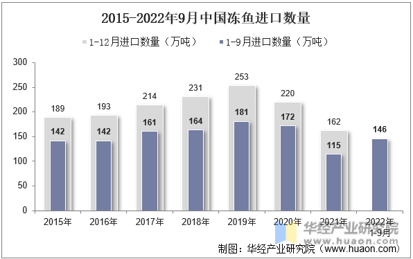 2015-2022年9月中国冻鱼进口数量