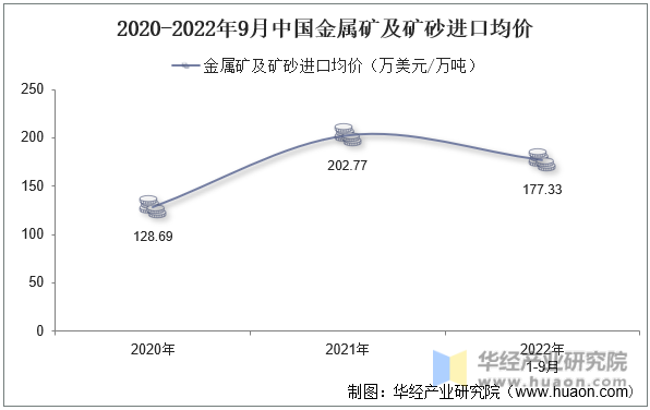 2020-2022年9月中国金属矿及矿砂进口均价