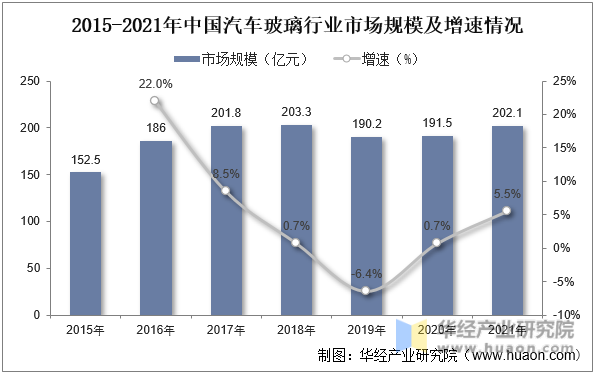2015-2021年中国汽车玻璃行业市场规模及增速情况