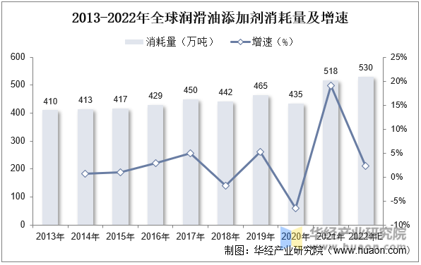 2013-2022年全球润滑油添加剂消耗量及增速