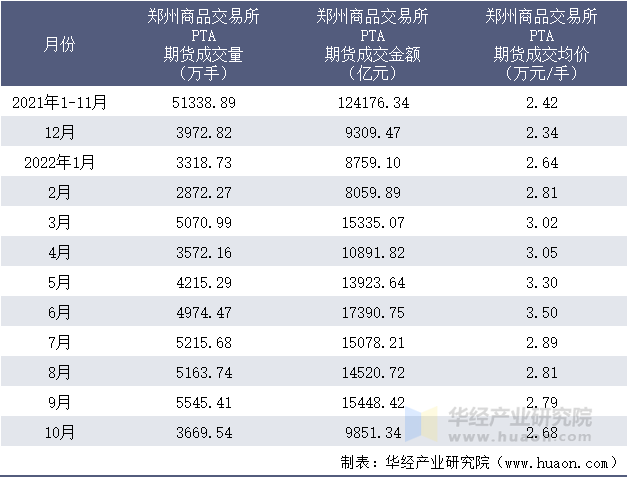 2021-2022年10月郑州商品交易所PTA期货成交情况统计表