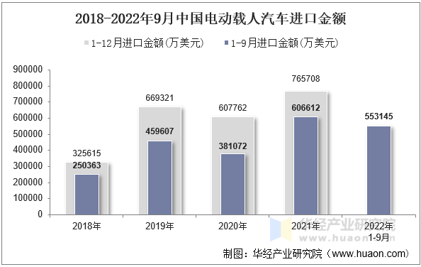 2018-2022年9月中国电动载人汽车进口金额
