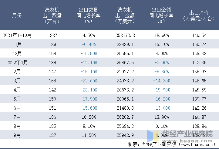 2021-2022年9月中国洗衣机出口情况统计表