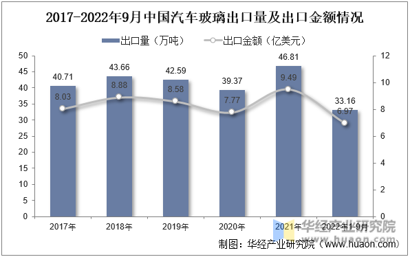 2017-2022年9月中国汽车玻璃出口量及出口金额情况