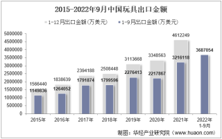 2022年9月中国玩具出口金额统计分析