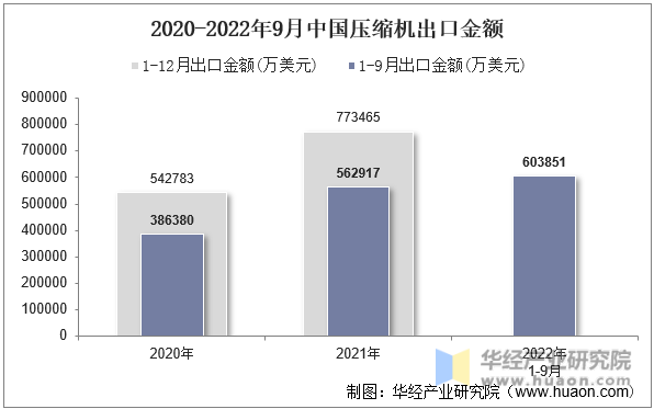 2020-2022年9月中国压缩机出口金额