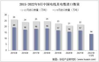 2022年9月中国电线及电缆进口数量、进口金额及进口均价统计分析