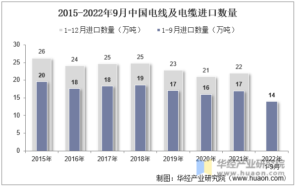 2015-2022年9月中国电线及电缆进口数量