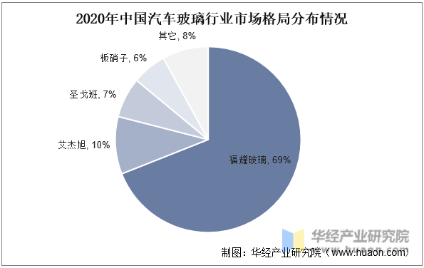 2020年中国汽车玻璃行业市场格局分布情况