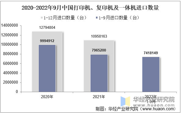 2020-2022年9月中国打印机、复印机及一体机进口数量