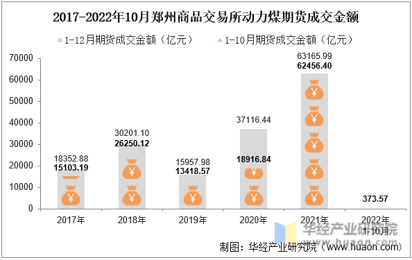 2017-2022年10月郑州商品交易所动力煤期货成交金额
