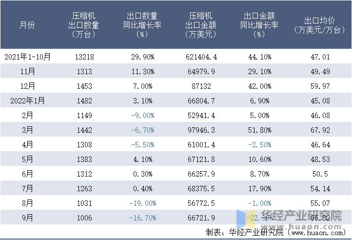 2021-2022年9月中国压缩机出口情况统计表
