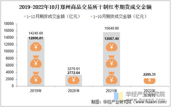 2019-2022年10月郑州商品交易所干制红枣期货成交金额