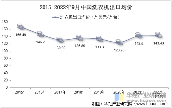 2015-2022年9月中国洗衣机出口均价