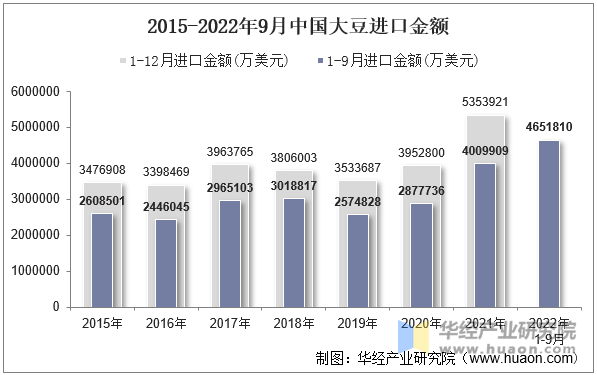 2015-2022年9月中国大豆进口金额