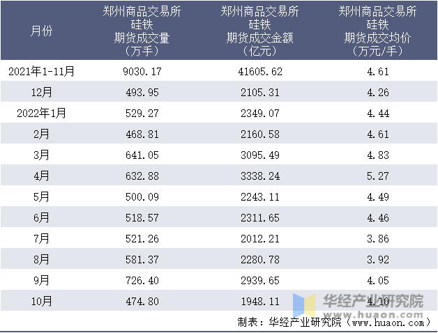 2021-2022年10月郑州商品交易所硅铁期货成交情况统计表