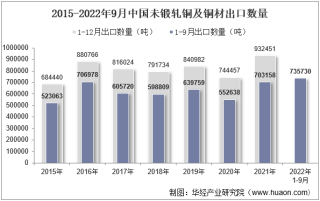 2022年9月中国未锻轧铜及铜材出口数量、出口金额及出口均价统计分析