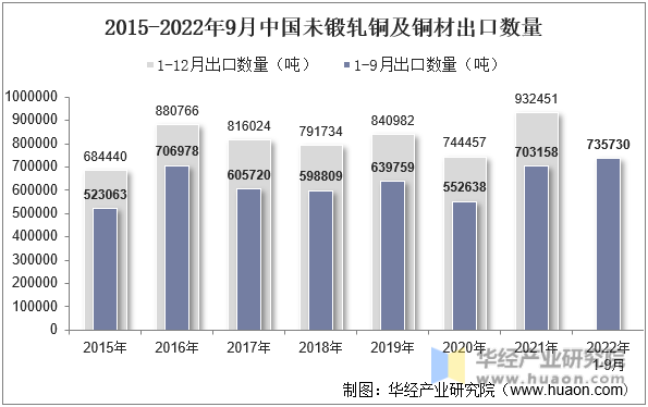 2015-2022年9月中国未锻轧铜及铜材出口数量