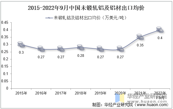 2015-2022年9月中国未锻轧铝及铝材出口均价