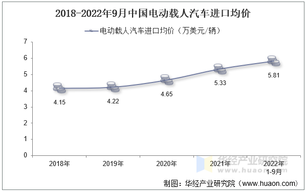 2018-2022年9月中国电动载人汽车进口均价