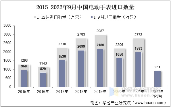 2015-2022年9月中国电动手表进口数量