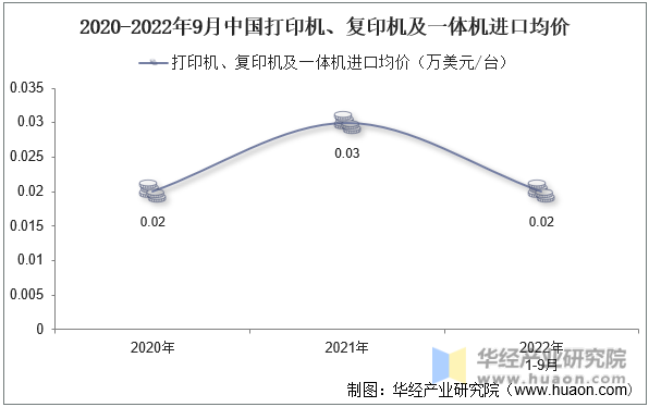 2020-2022年9月中国打印机、复印机及一体机进口均价