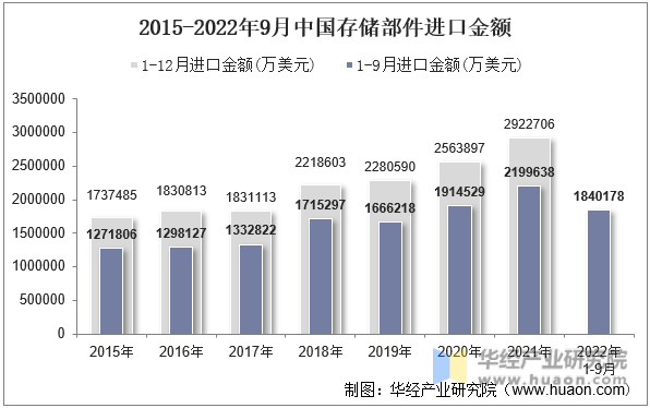 2015-2022年9月中国存储部件进口金额