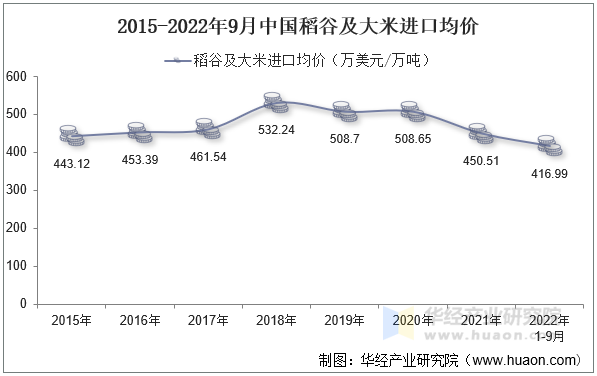 2015-2022年9月中国稻谷及大米进口均价