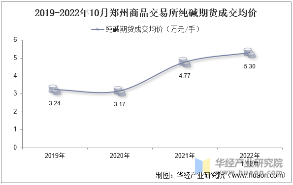 2019-2022年10月郑州商品交易所纯碱期货成交均价