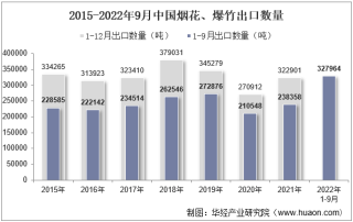2022年9月中国烟花、爆竹出口数量、出口金额及出口均价统计分析