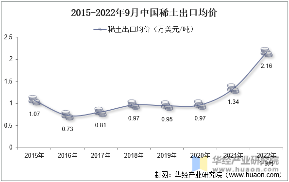 2015-2022年9月中国稀土出口均价