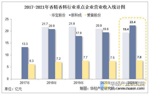 2017-2021年香精香料行业重点企业营业收入统计图