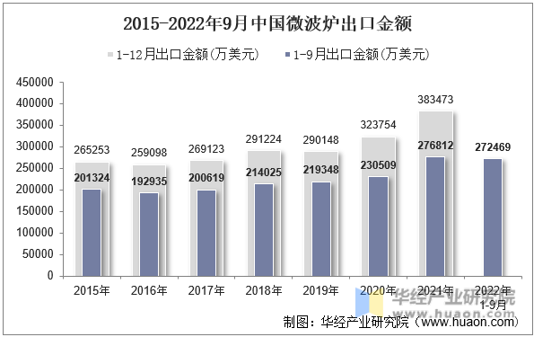 2015-2022年9月中国微波炉出口金额