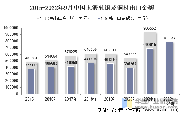 2015-2022年9月中国未锻轧铜及铜材出口金额