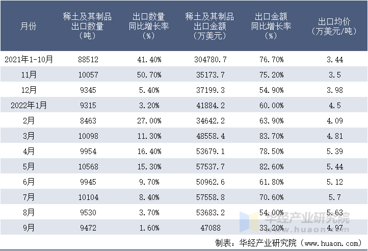 2021-2022年9月中国稀土及其制品出口情况统计表