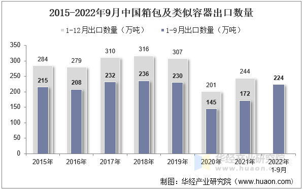 2015-2022年9月中国箱包及类似容器出口数量