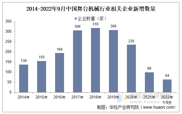 根据企查查数据，2014-2021年，我国舞台机械行业新增企业数量呈现出先上升后下降的趋势，2022年1-9月企业新增数量为64家。