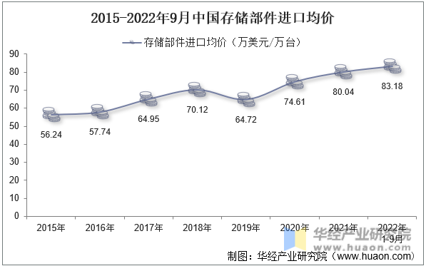 2015-2022年9月中国存储部件进口均价