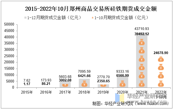 2015-2022年10月郑州商品交易所硅铁期货成交金额