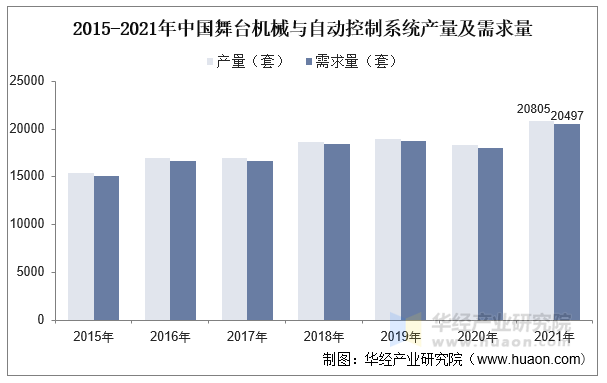 2015-2021年中国舞台机械与自动控制系统产量及需求量