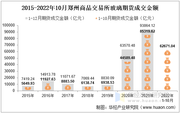 2015-2022年10月郑州商品交易所玻璃期货成交金额