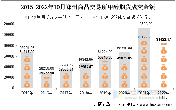 2015-2022年10月郑州商品交易所甲醇期货成交金额