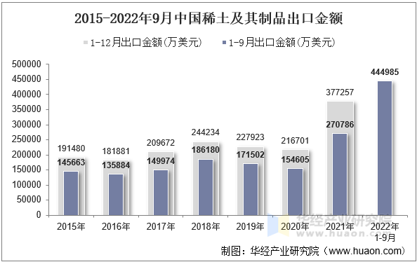 2015-2022年9月中国稀土及其制品出口金额