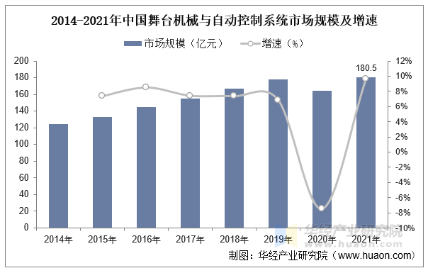 2014-2021年中国舞台机械与自动控制系统市场规模及增速
