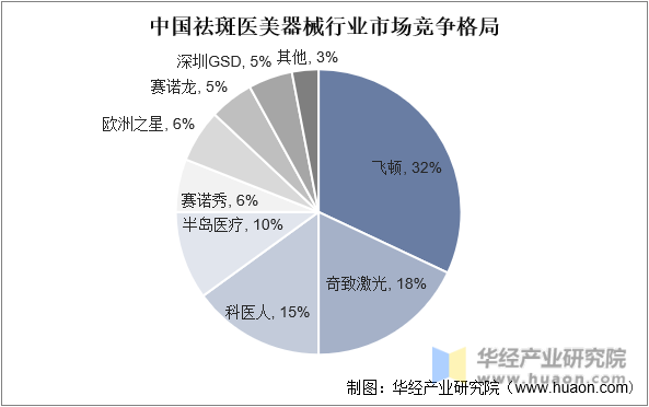 中国祛斑医美器械行业市场竞争格局