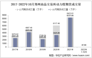 2022年10月郑州商品交易所动力煤期货成交量、成交金额及成交均价统计