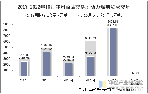 2017-2022年10月郑州商品交易所动力煤期货成交量