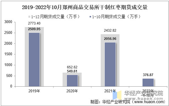 2019-2022年10月郑州商品交易所干制红枣期货成交量