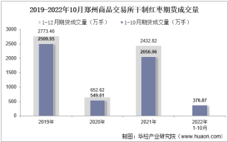 2022年10月郑州商品交易所干制红枣期货成交量、成交金额及成交均价统计