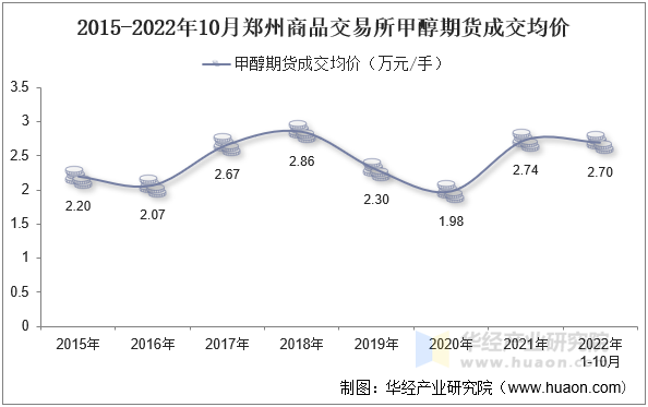 2015-2022年10月郑州商品交易所甲醇期货成交均价